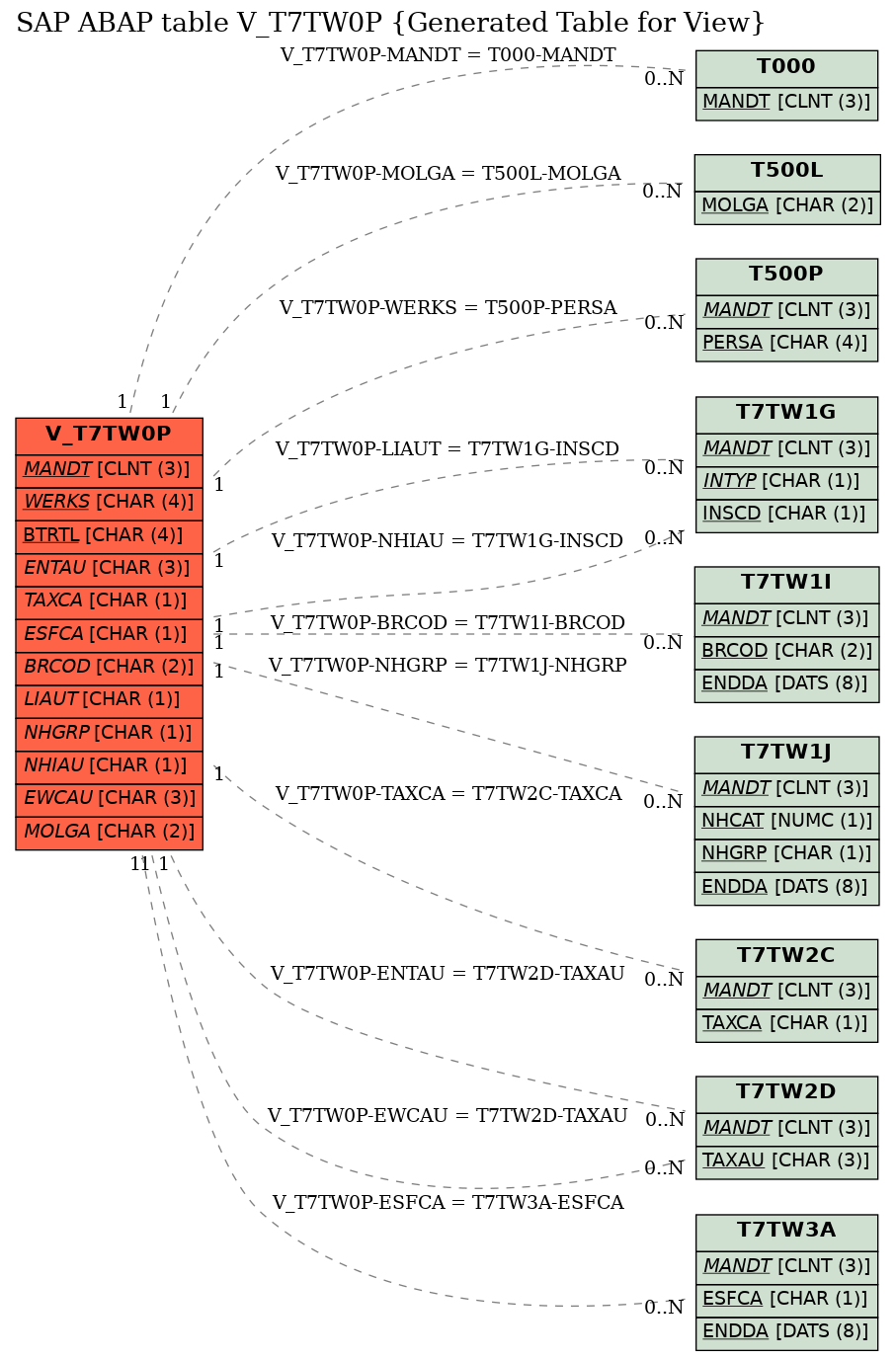 E-R Diagram for table V_T7TW0P (Generated Table for View)