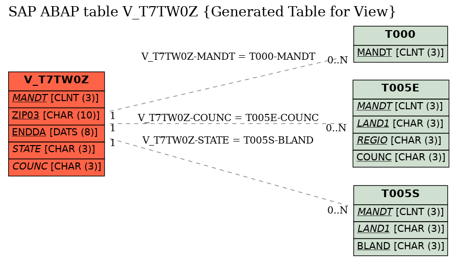E-R Diagram for table V_T7TW0Z (Generated Table for View)