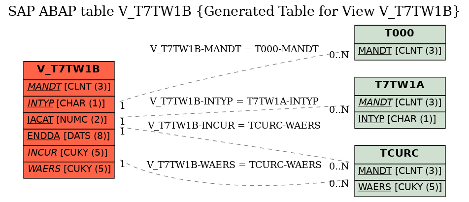 E-R Diagram for table V_T7TW1B (Generated Table for View V_T7TW1B)