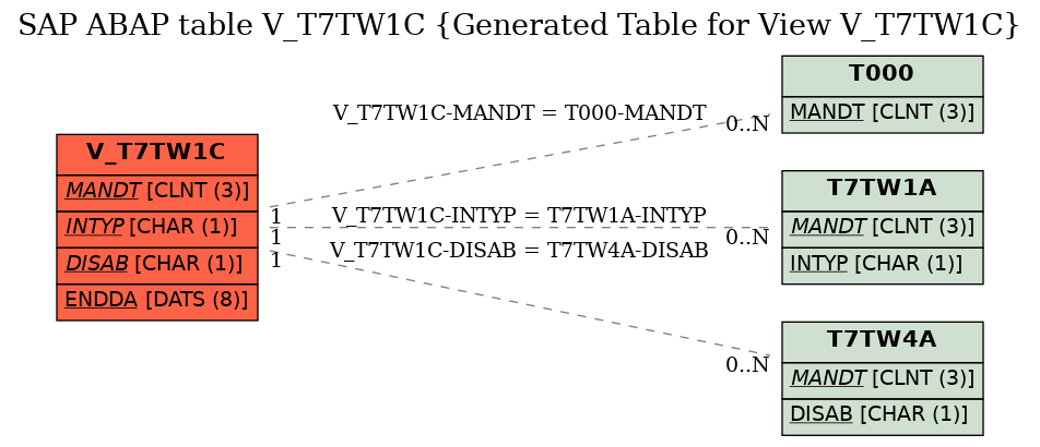 E-R Diagram for table V_T7TW1C (Generated Table for View V_T7TW1C)