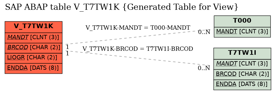 E-R Diagram for table V_T7TW1K (Generated Table for View)