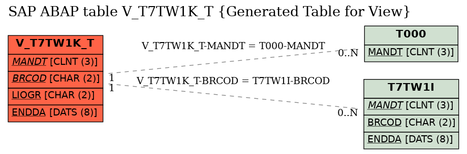E-R Diagram for table V_T7TW1K_T (Generated Table for View)