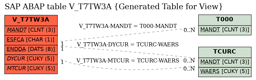 E-R Diagram for table V_T7TW3A (Generated Table for View)