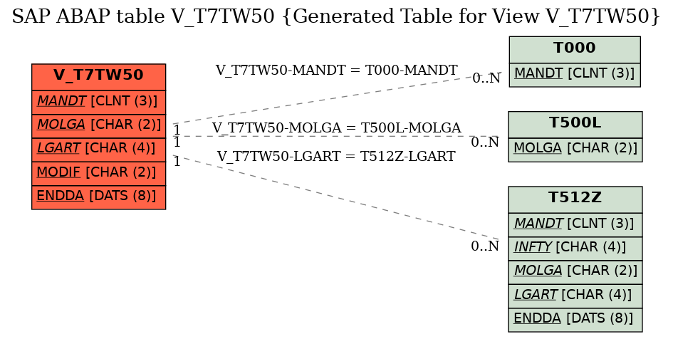 E-R Diagram for table V_T7TW50 (Generated Table for View V_T7TW50)