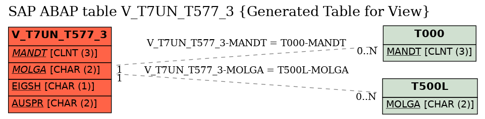 E-R Diagram for table V_T7UN_T577_3 (Generated Table for View)