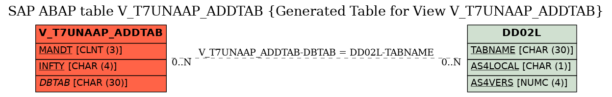 E-R Diagram for table V_T7UNAAP_ADDTAB (Generated Table for View V_T7UNAAP_ADDTAB)