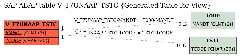 E-R Diagram for table V_T7UNAAP_TSTC (Generated Table for View)