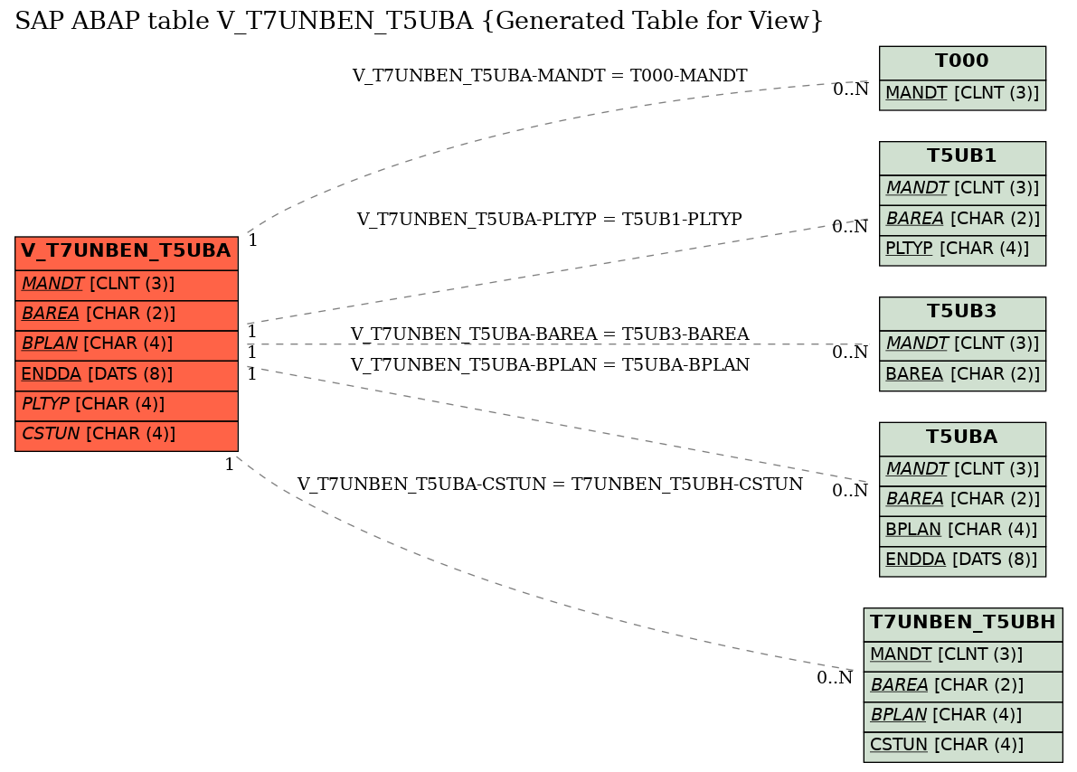 E-R Diagram for table V_T7UNBEN_T5UBA (Generated Table for View)
