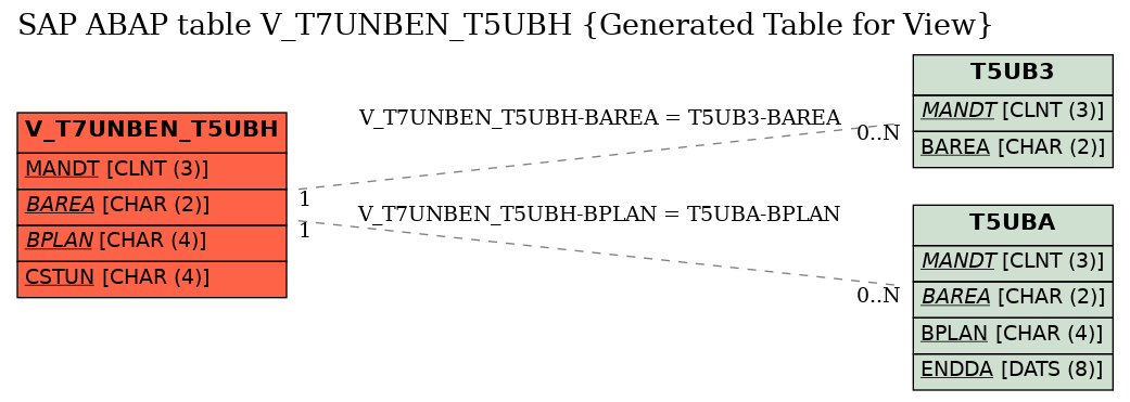 E-R Diagram for table V_T7UNBEN_T5UBH (Generated Table for View)