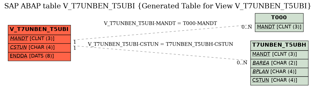 E-R Diagram for table V_T7UNBEN_T5UBI (Generated Table for View V_T7UNBEN_T5UBI)