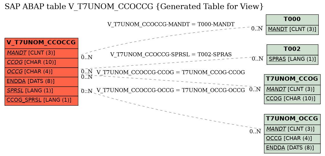 E-R Diagram for table V_T7UNOM_CCOCCG (Generated Table for View)