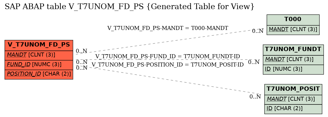 E-R Diagram for table V_T7UNOM_FD_PS (Generated Table for View)