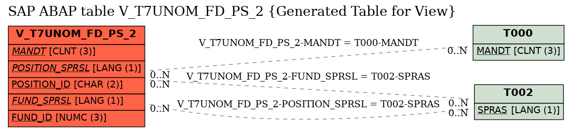 E-R Diagram for table V_T7UNOM_FD_PS_2 (Generated Table for View)