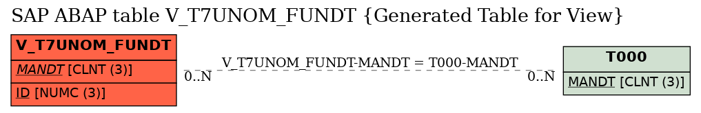 E-R Diagram for table V_T7UNOM_FUNDT (Generated Table for View)
