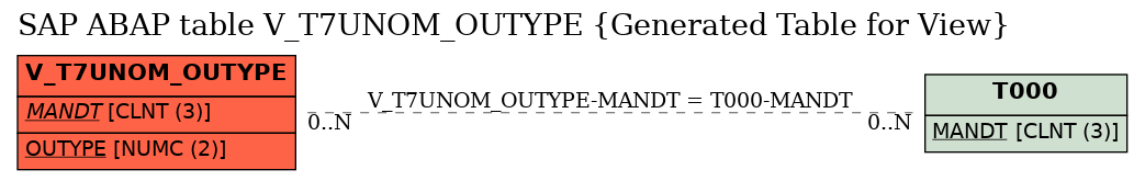 E-R Diagram for table V_T7UNOM_OUTYPE (Generated Table for View)