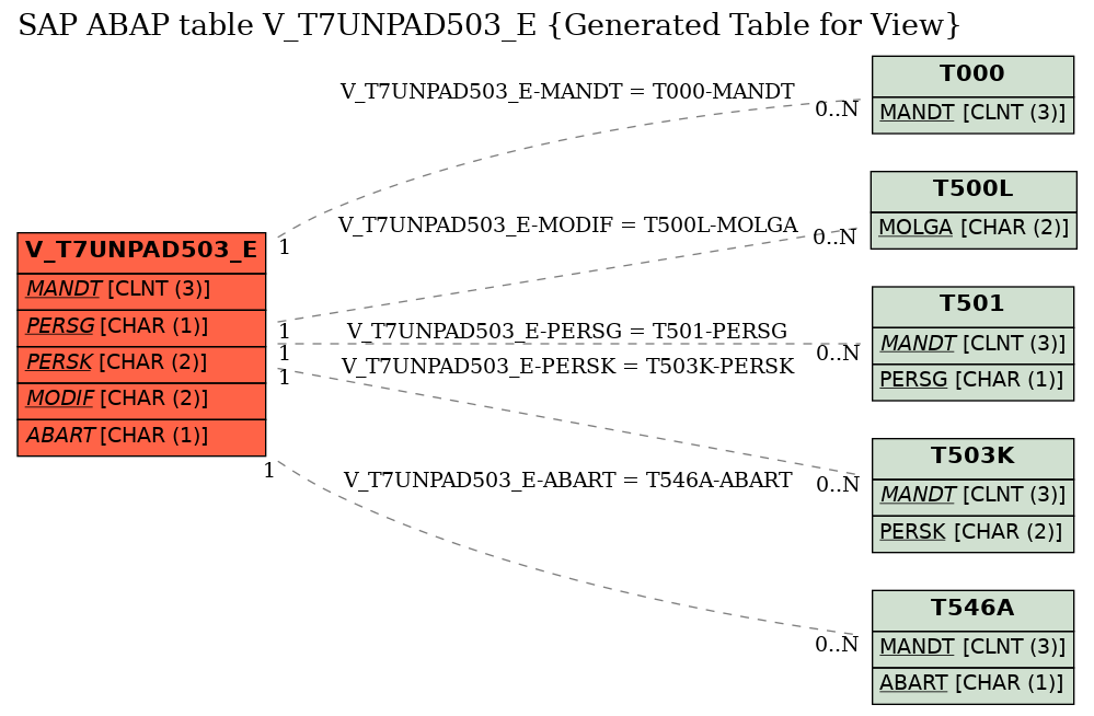 E-R Diagram for table V_T7UNPAD503_E (Generated Table for View)