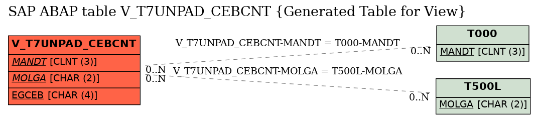 E-R Diagram for table V_T7UNPAD_CEBCNT (Generated Table for View)
