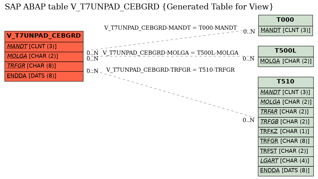 E-R Diagram for table V_T7UNPAD_CEBGRD (Generated Table for View)