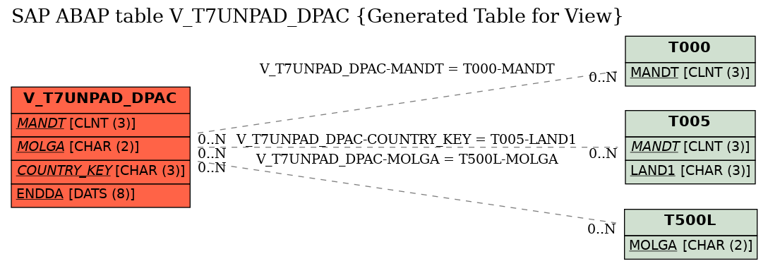 E-R Diagram for table V_T7UNPAD_DPAC (Generated Table for View)