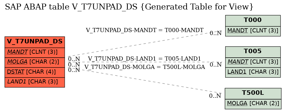 E-R Diagram for table V_T7UNPAD_DS (Generated Table for View)