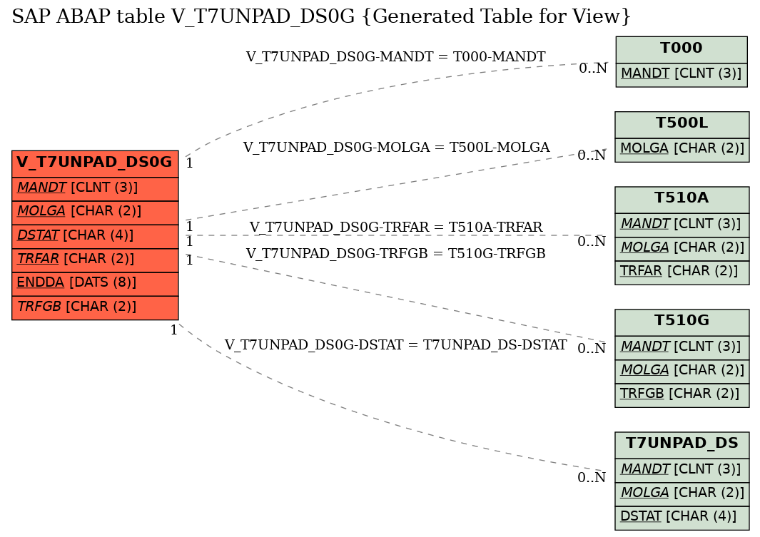 E-R Diagram for table V_T7UNPAD_DS0G (Generated Table for View)