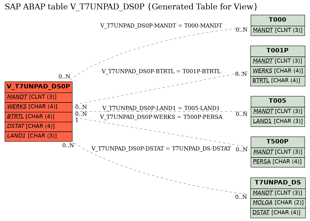 E-R Diagram for table V_T7UNPAD_DS0P (Generated Table for View)