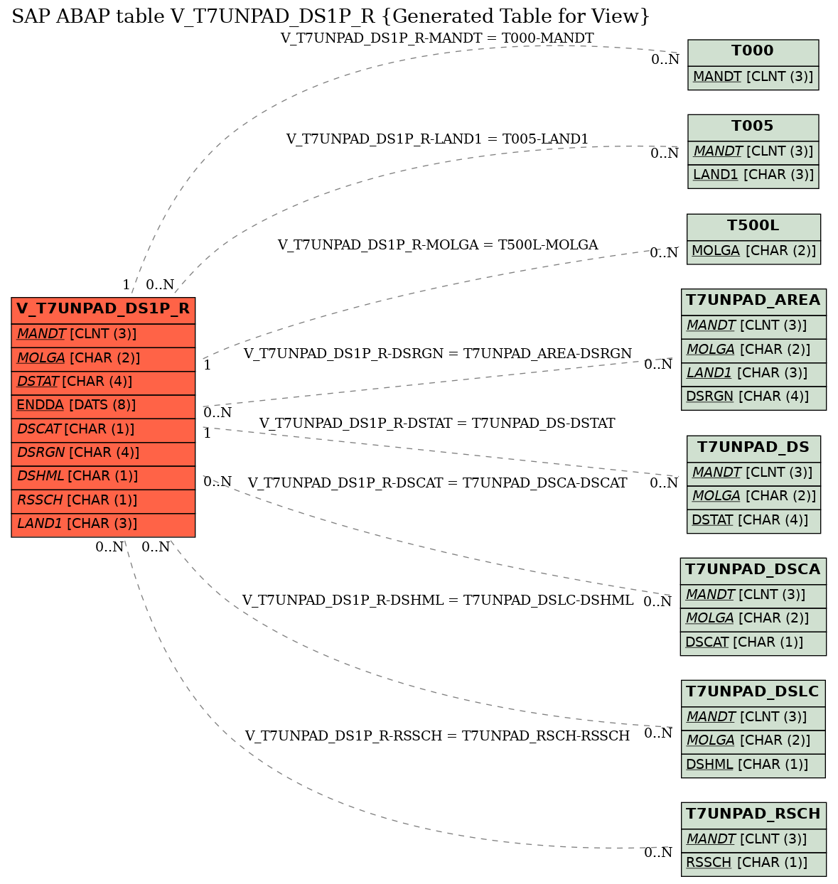 E-R Diagram for table V_T7UNPAD_DS1P_R (Generated Table for View)