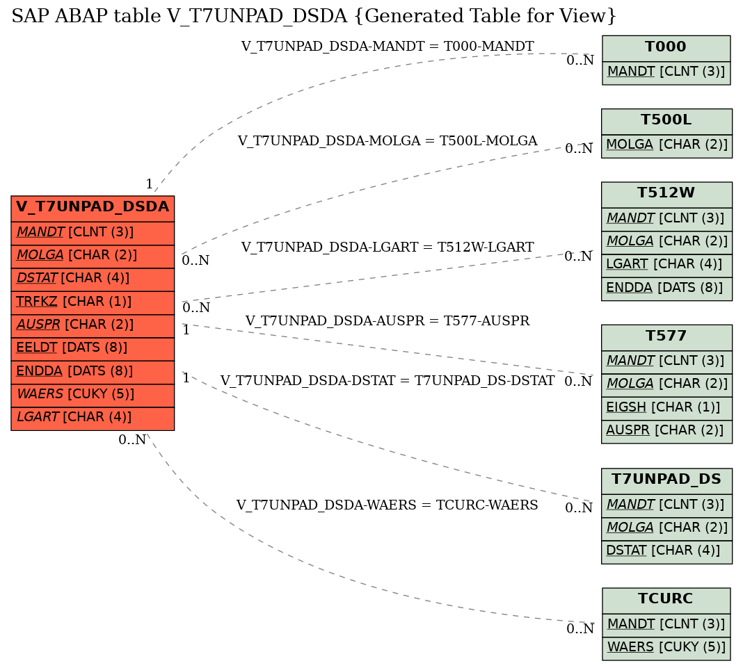 E-R Diagram for table V_T7UNPAD_DSDA (Generated Table for View)