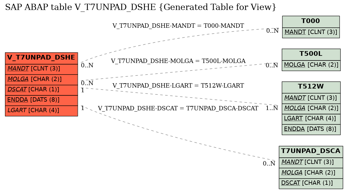 E-R Diagram for table V_T7UNPAD_DSHE (Generated Table for View)