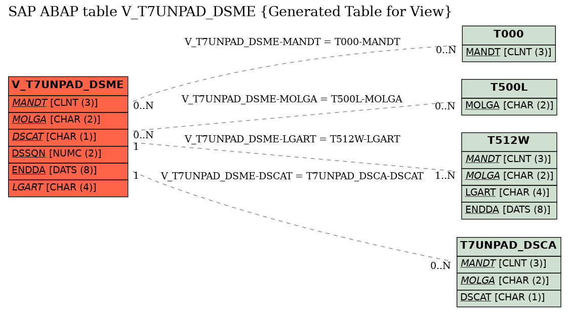 E-R Diagram for table V_T7UNPAD_DSME (Generated Table for View)