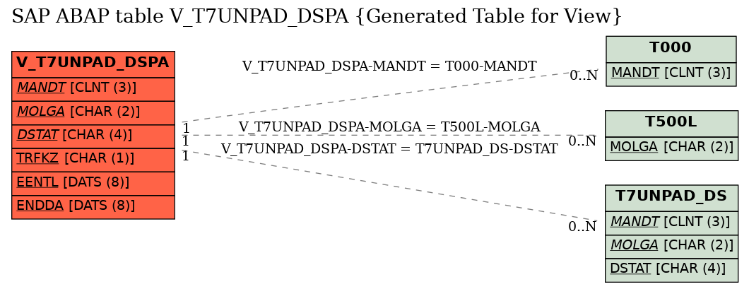 E-R Diagram for table V_T7UNPAD_DSPA (Generated Table for View)