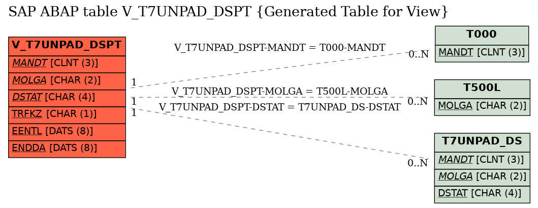 E-R Diagram for table V_T7UNPAD_DSPT (Generated Table for View)