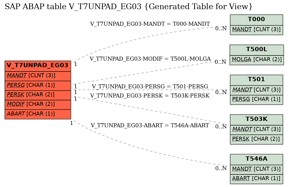 E-R Diagram for table V_T7UNPAD_EG03 (Generated Table for View)
