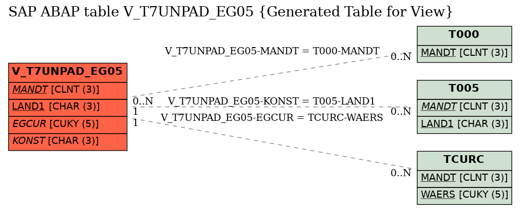 E-R Diagram for table V_T7UNPAD_EG05 (Generated Table for View)