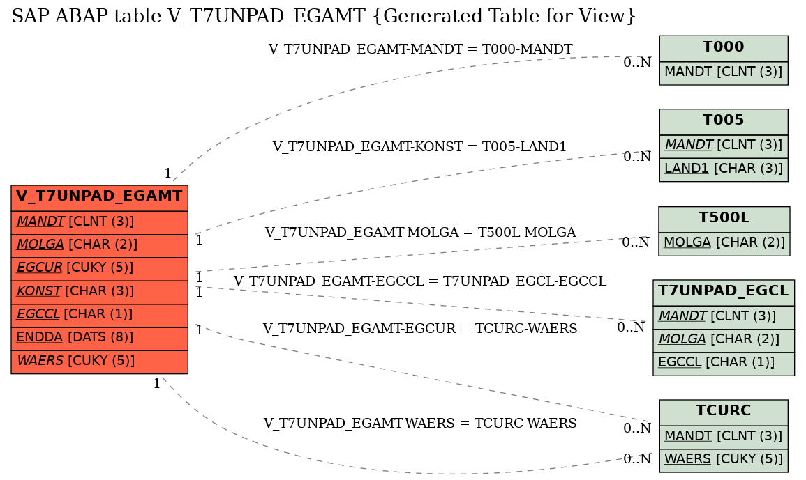 E-R Diagram for table V_T7UNPAD_EGAMT (Generated Table for View)