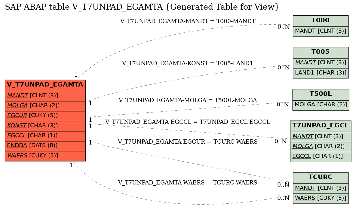 E-R Diagram for table V_T7UNPAD_EGAMTA (Generated Table for View)
