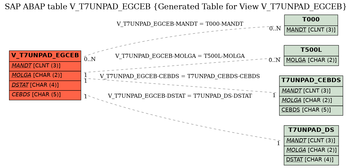 E-R Diagram for table V_T7UNPAD_EGCEB (Generated Table for View V_T7UNPAD_EGCEB)