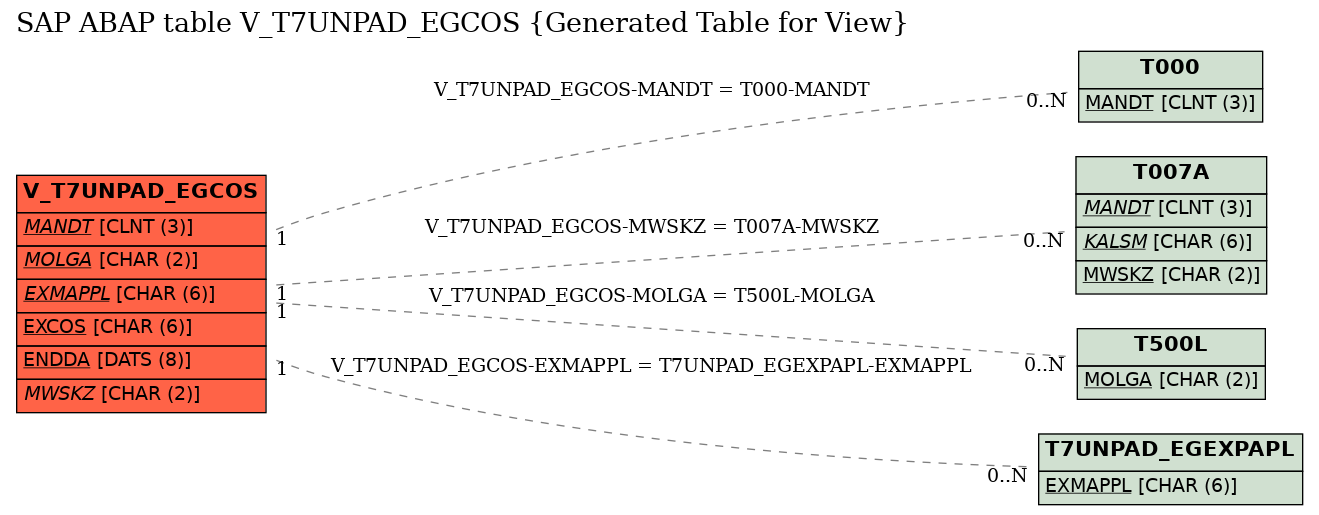 E-R Diagram for table V_T7UNPAD_EGCOS (Generated Table for View)