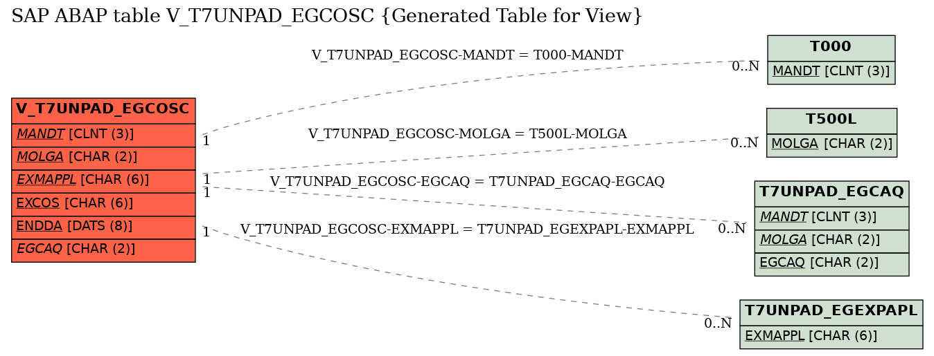 E-R Diagram for table V_T7UNPAD_EGCOSC (Generated Table for View)