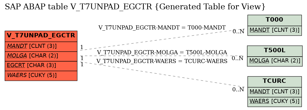 E-R Diagram for table V_T7UNPAD_EGCTR (Generated Table for View)