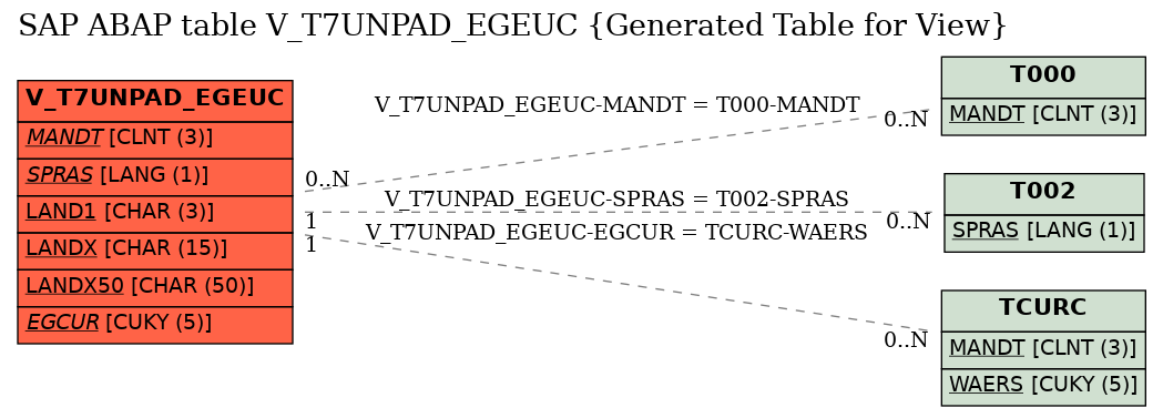 E-R Diagram for table V_T7UNPAD_EGEUC (Generated Table for View)