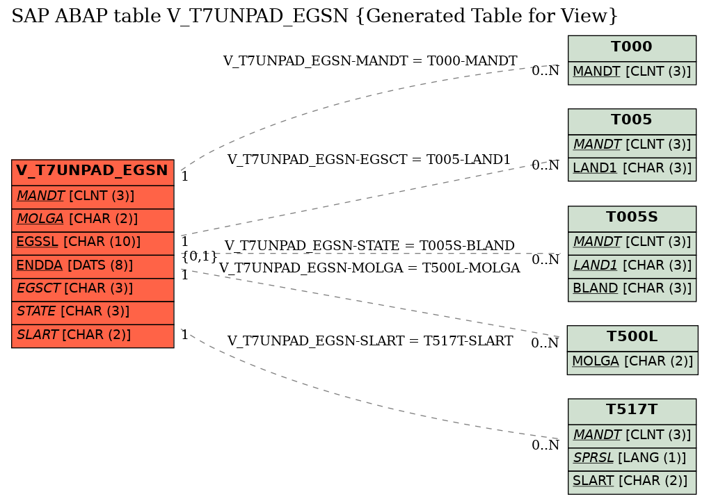 E-R Diagram for table V_T7UNPAD_EGSN (Generated Table for View)