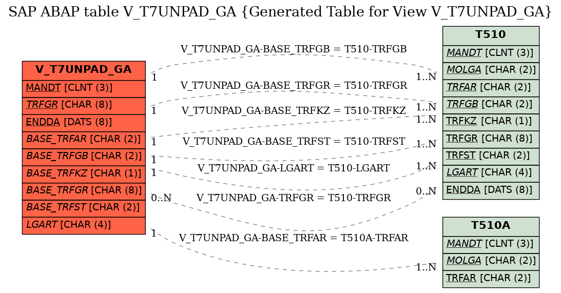 E-R Diagram for table V_T7UNPAD_GA (Generated Table for View V_T7UNPAD_GA)
