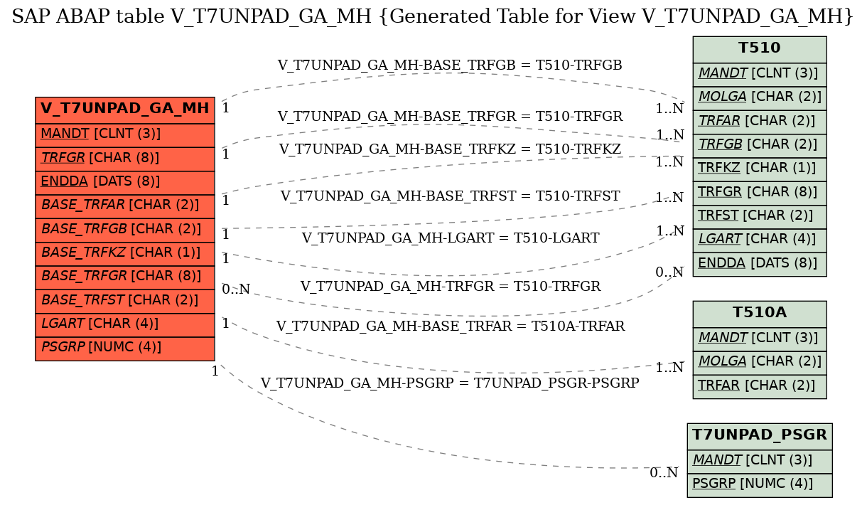 E-R Diagram for table V_T7UNPAD_GA_MH (Generated Table for View V_T7UNPAD_GA_MH)