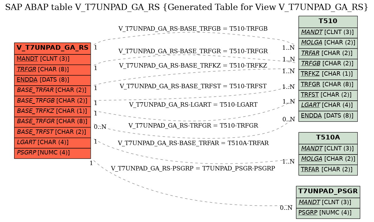 E-R Diagram for table V_T7UNPAD_GA_RS (Generated Table for View V_T7UNPAD_GA_RS)
