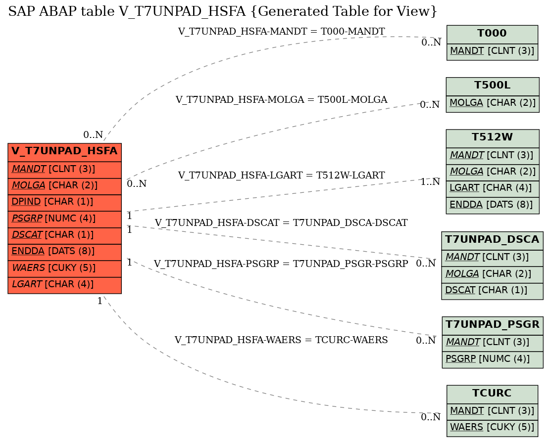 E-R Diagram for table V_T7UNPAD_HSFA (Generated Table for View)