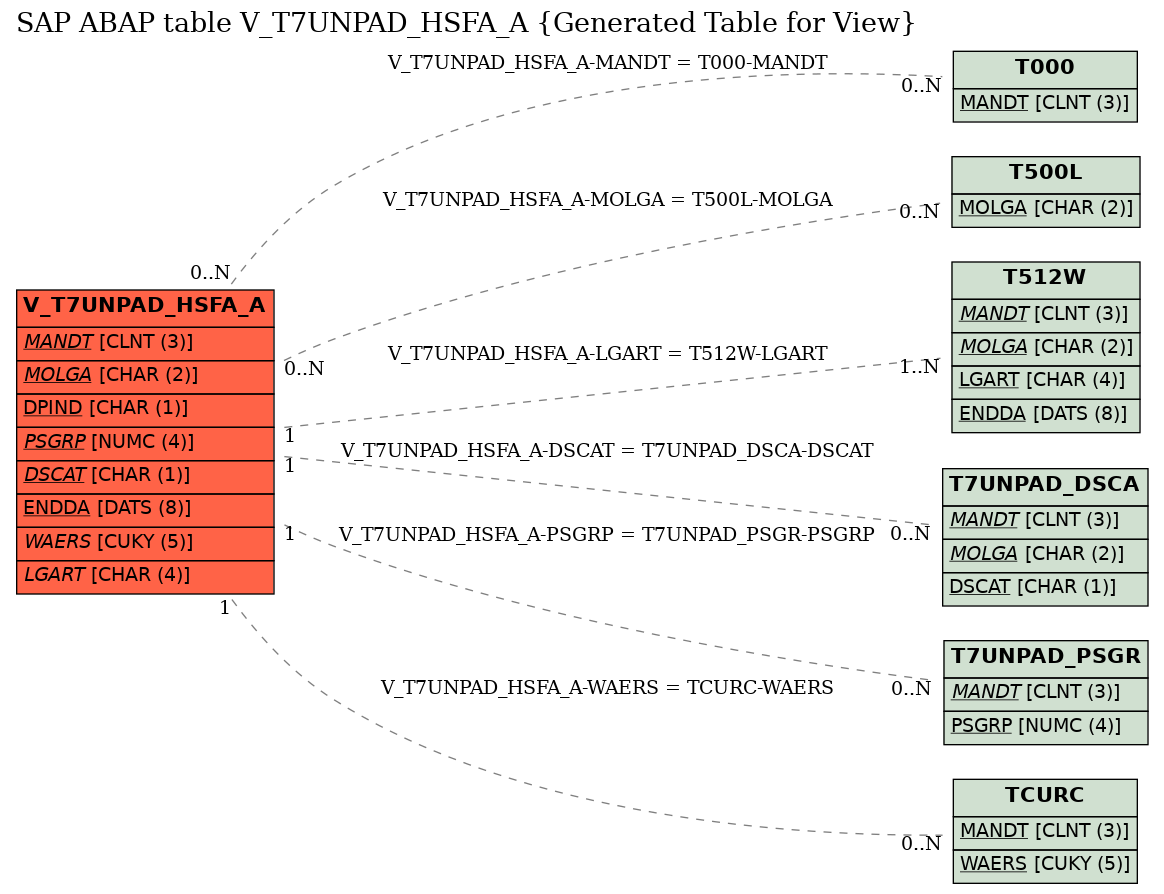 E-R Diagram for table V_T7UNPAD_HSFA_A (Generated Table for View)