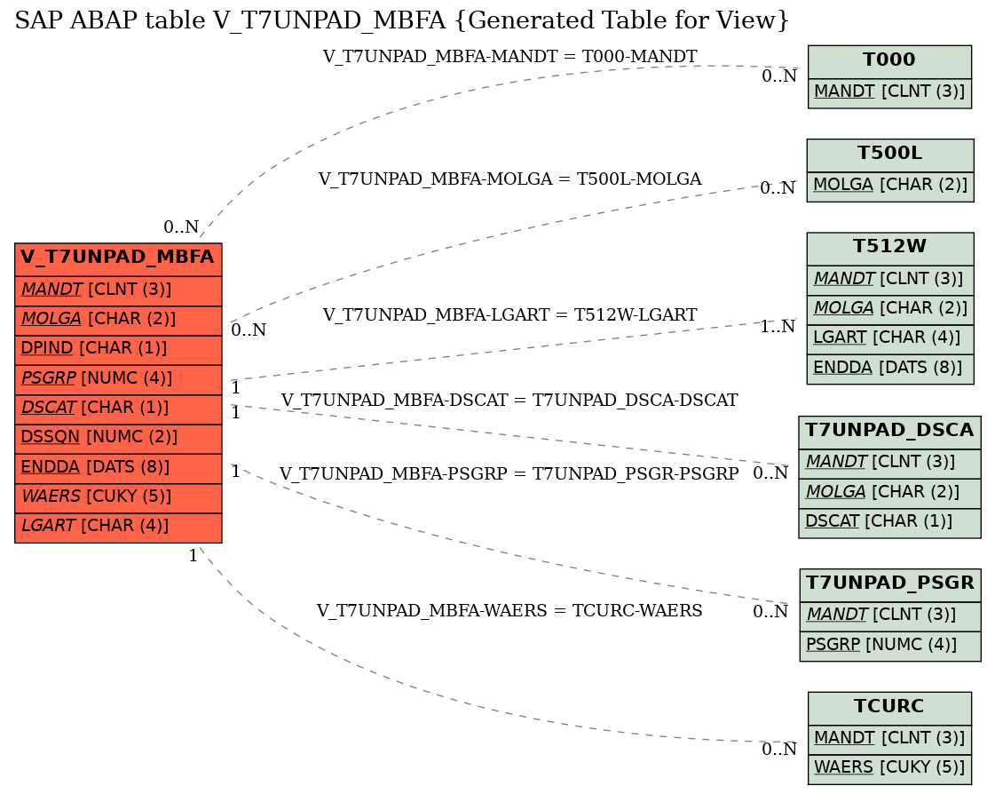 E-R Diagram for table V_T7UNPAD_MBFA (Generated Table for View)