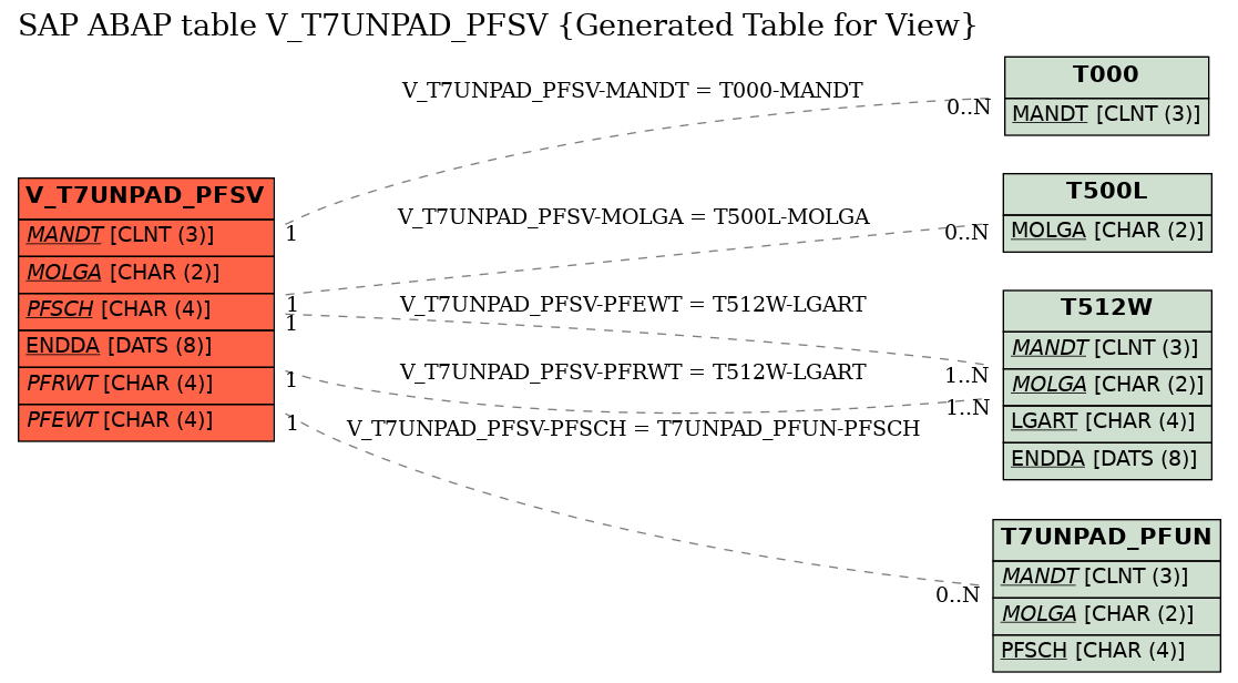 E-R Diagram for table V_T7UNPAD_PFSV (Generated Table for View)