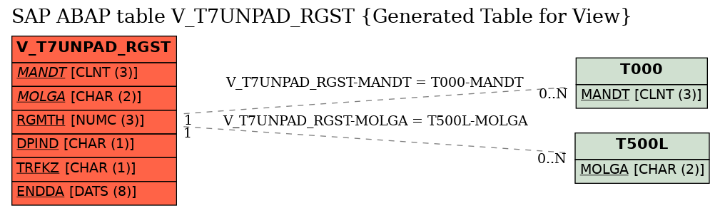 E-R Diagram for table V_T7UNPAD_RGST (Generated Table for View)
